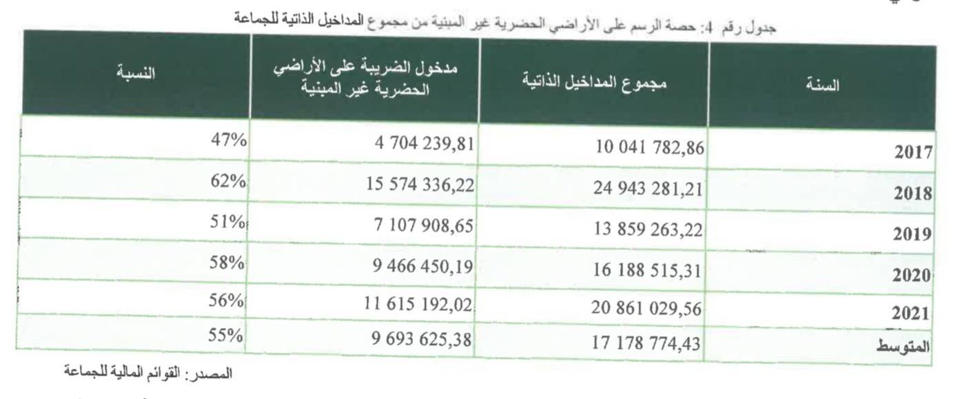 الجدول الرابع