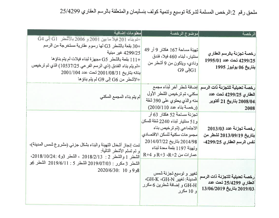 الملحق رقم 2 الرخص المسلمة لشركة توسيع وتنمية كولف بنسليمان و المتعلقة بالرسم العقاري 25-4299